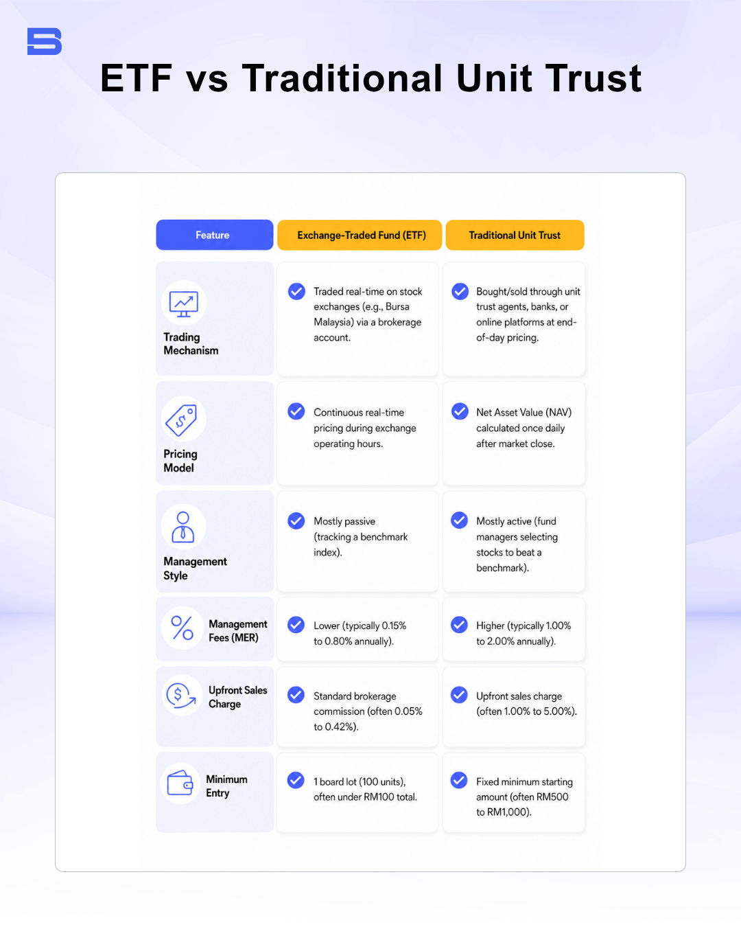 etf-vs-traditional-unit-trust.png Infographic comparing ETFs against Unit Trusts and Mutual Funds by trading execution, pricing, costs, and account type.