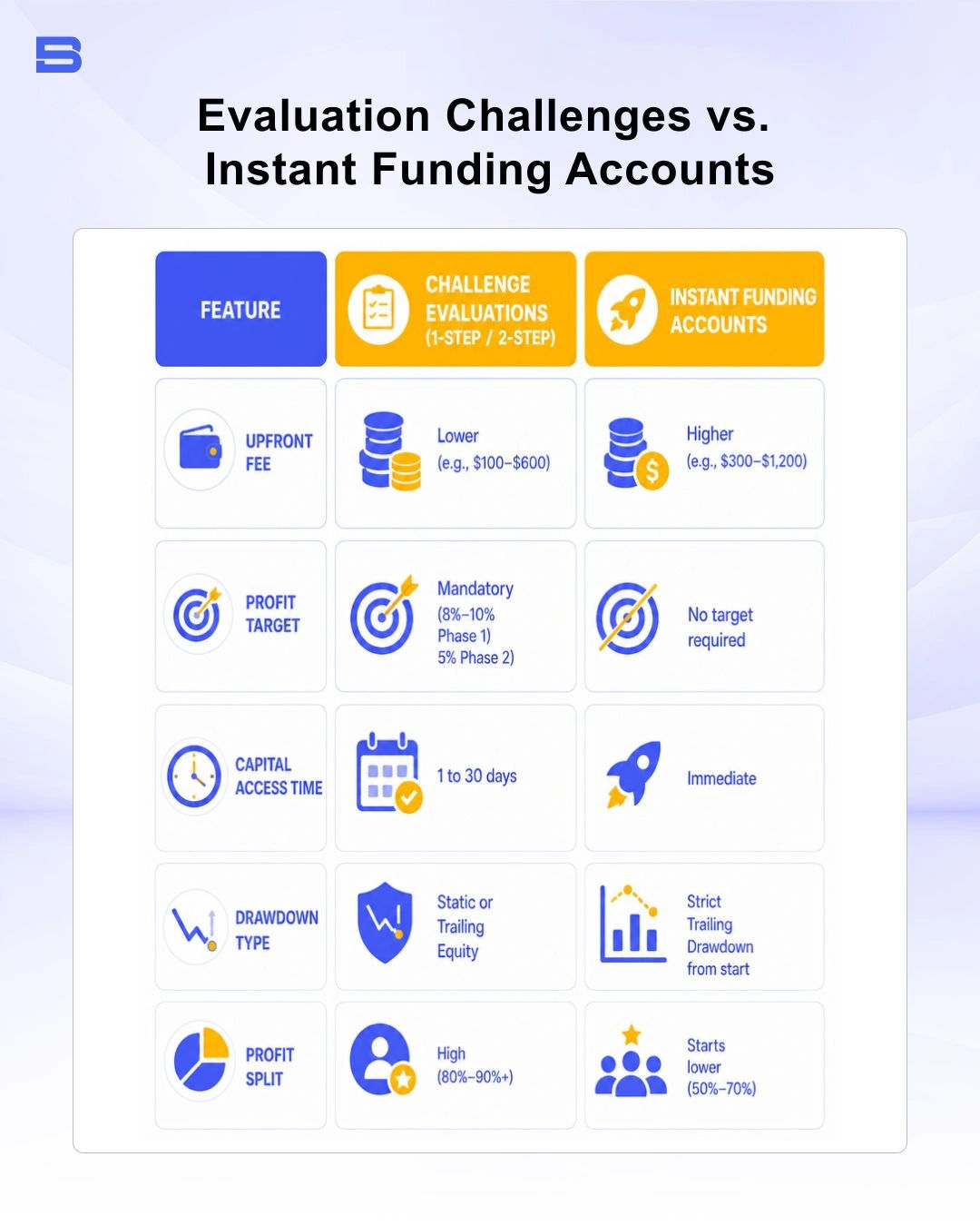 The infographic describes the key differences between evaluation challenge and instant funding accounts