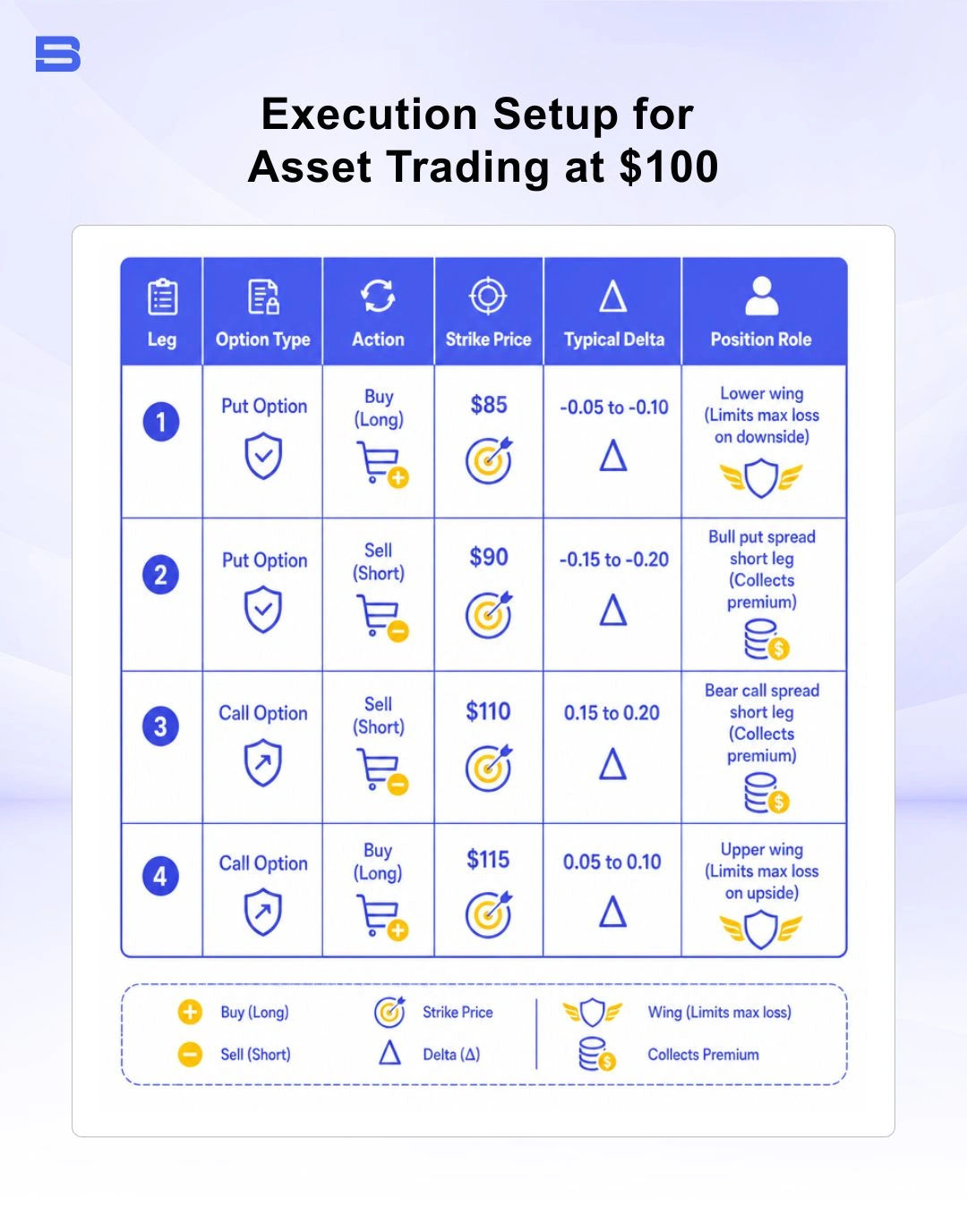execution-asset.webp The infographic explained about the execution setup when asset trading at $100