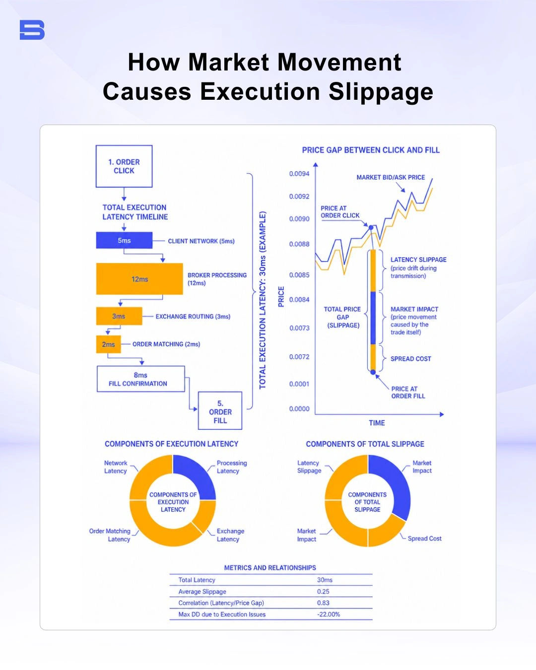 Diagram explaining how market movement causes execution slippage