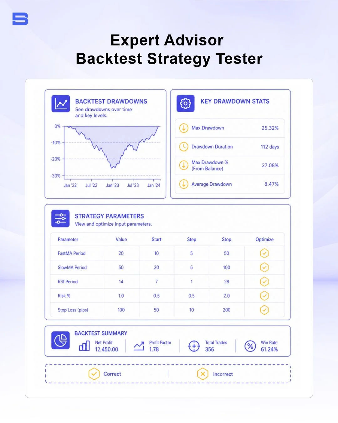 MetaTrader Strategy Tester showing backtest drawdowns and parameters