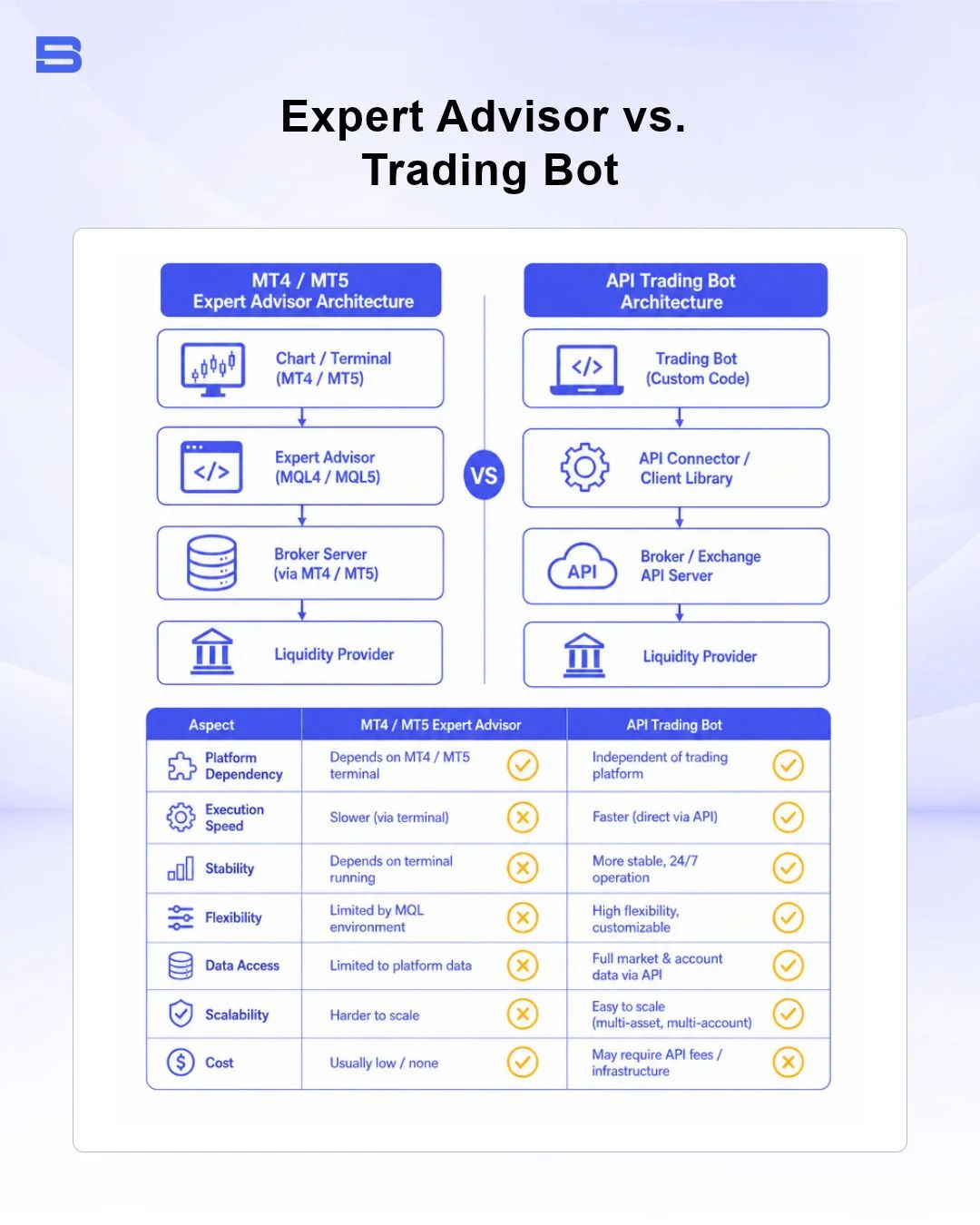 Comparison diagram of MT4 MT5 Expert Advisor architecture versus API trading bot