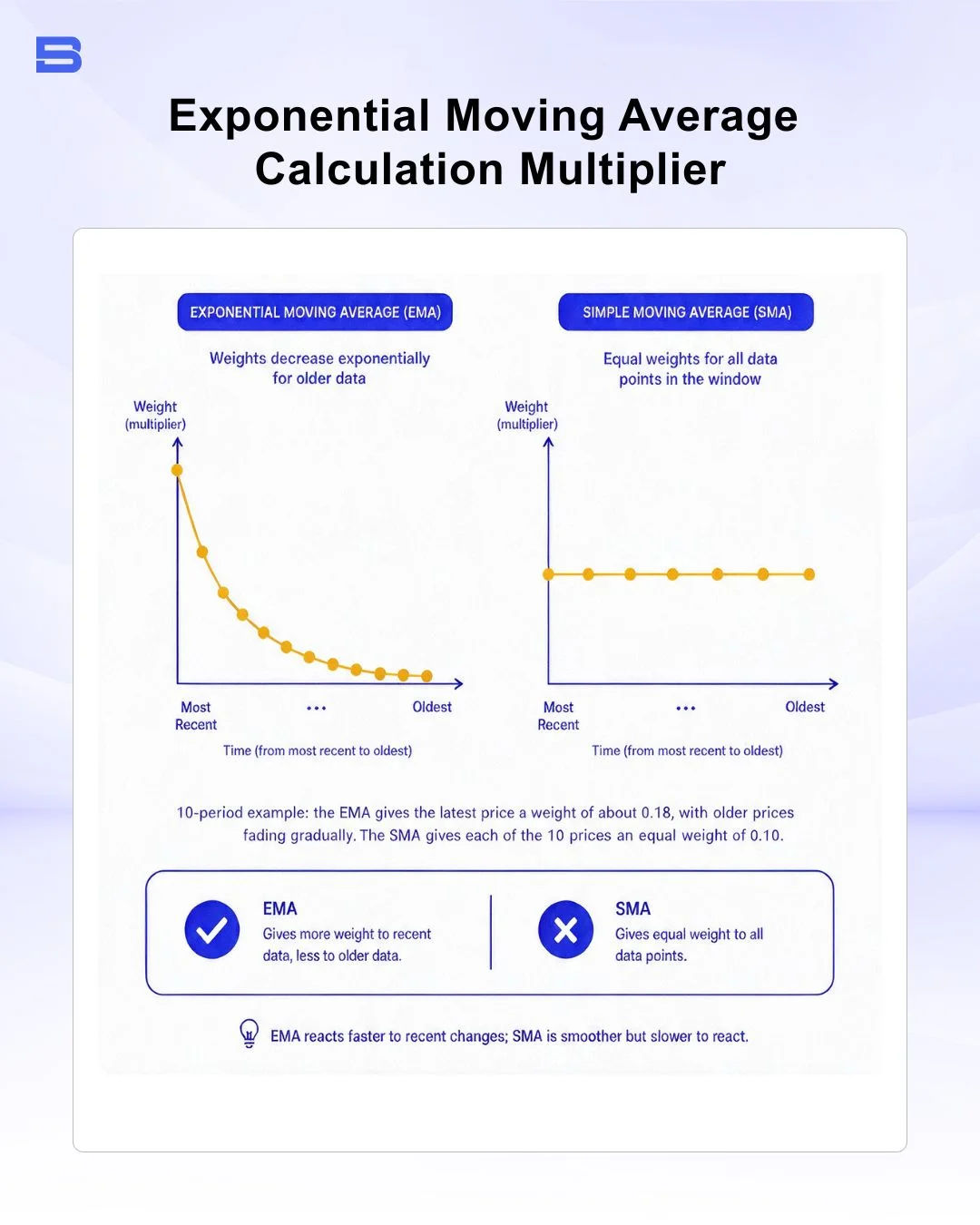 Exponential moving average formula multiplier diagram