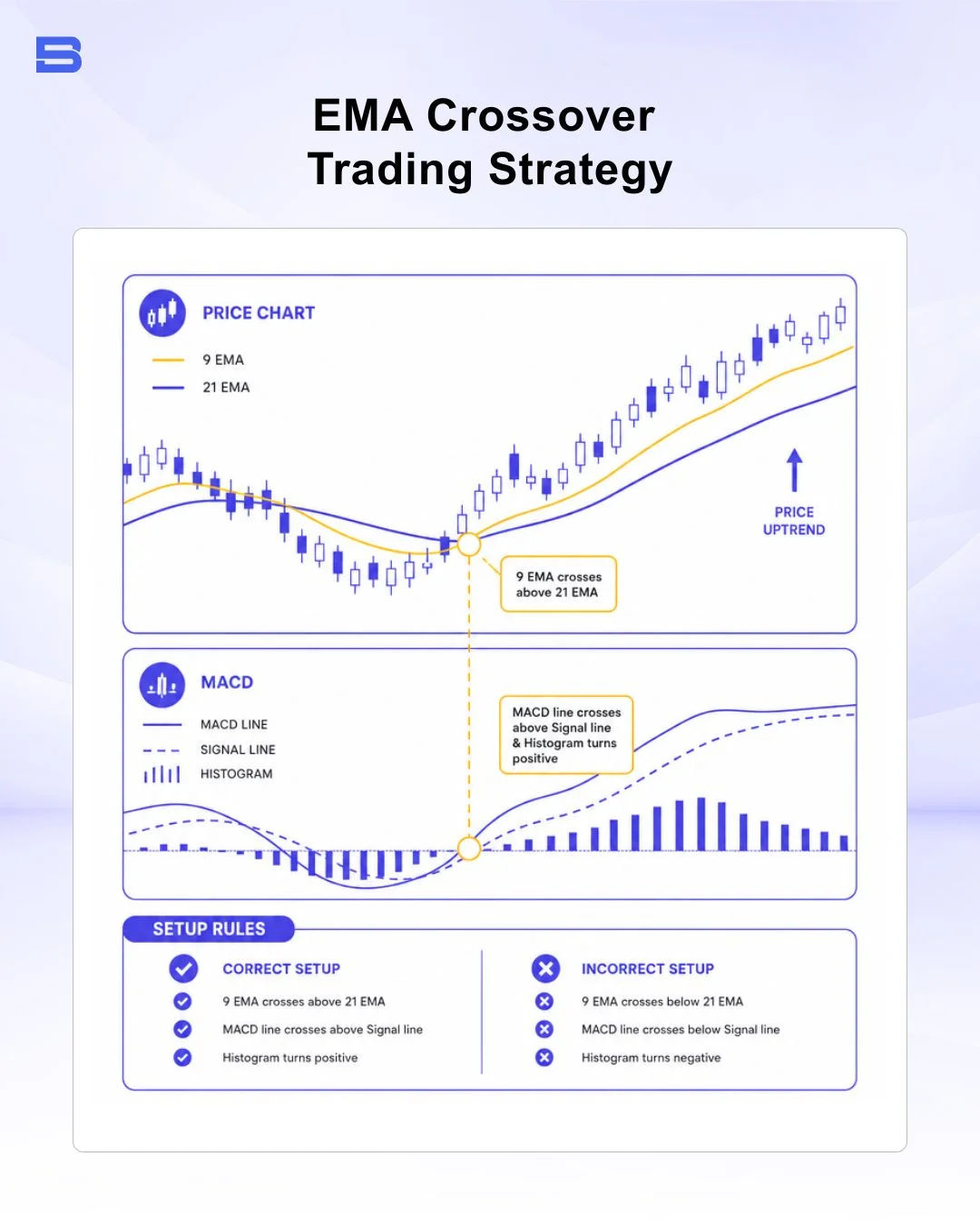 EMA crossover trading strategy with MACD confirmation