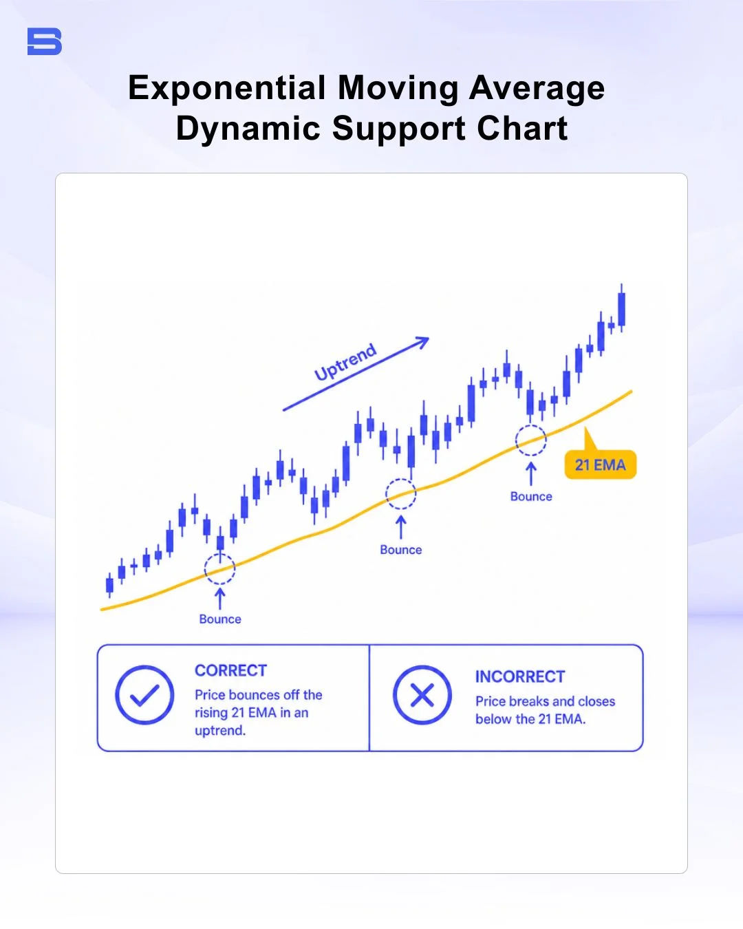 Exponential moving average dynamic support chart example