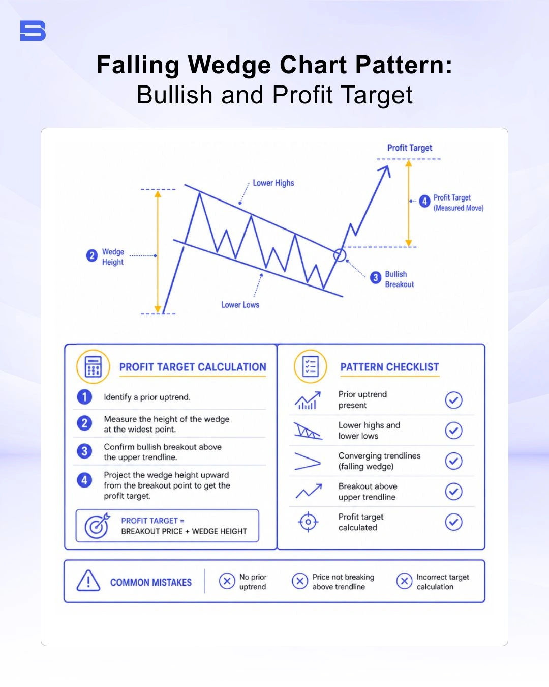 falling-wedge-target-measurement.webp Falling wedge chart pattern showing bullish breakout and profit target calculation