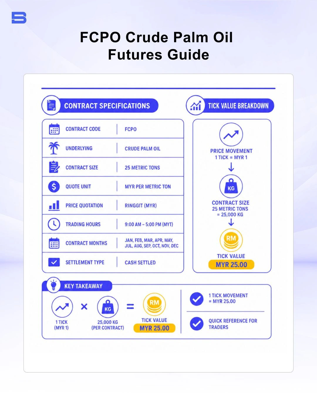 FCPO contract specifications and tick value breakdown