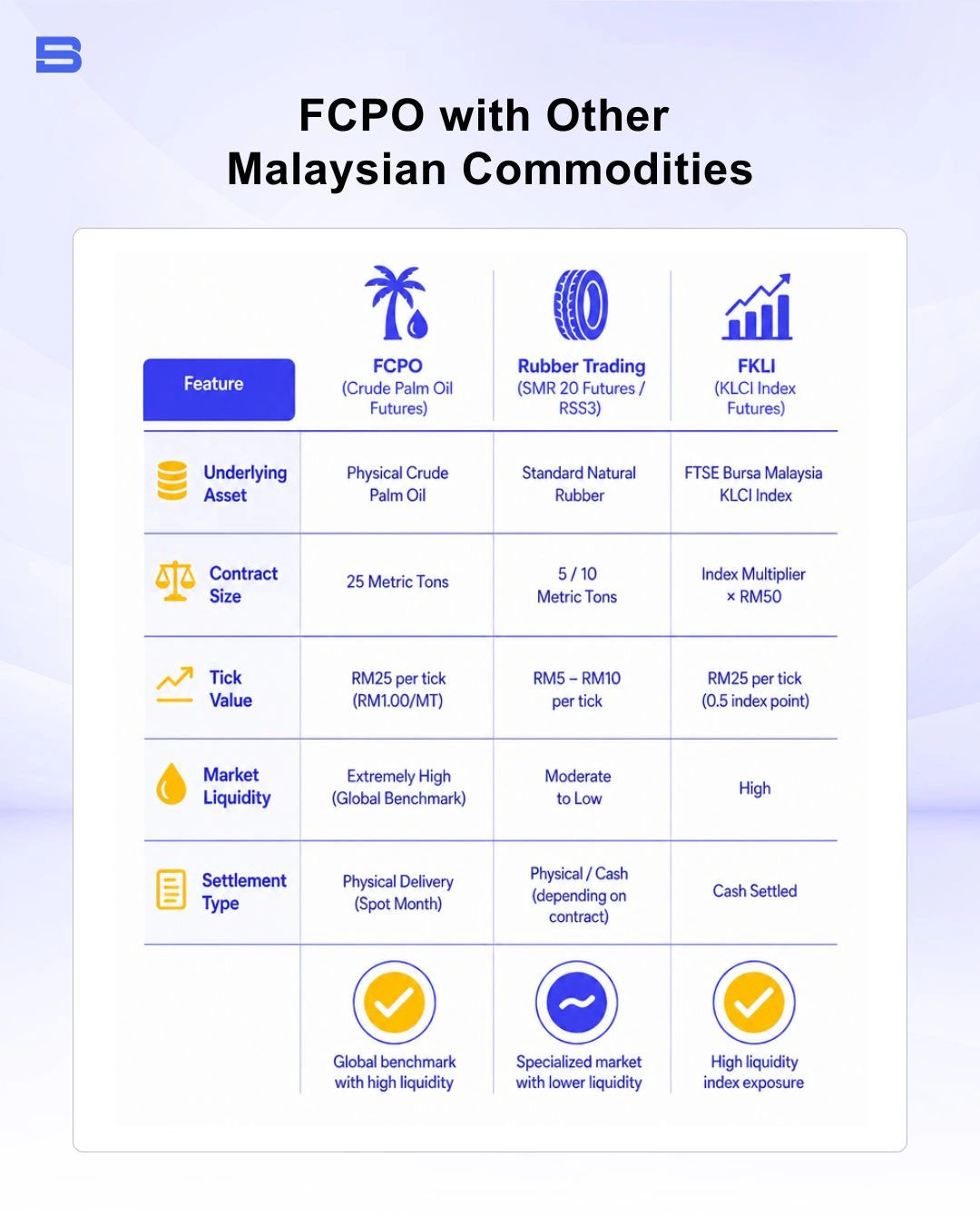 The infographic explained the comparison between FCPO and other commodities in Malaysia