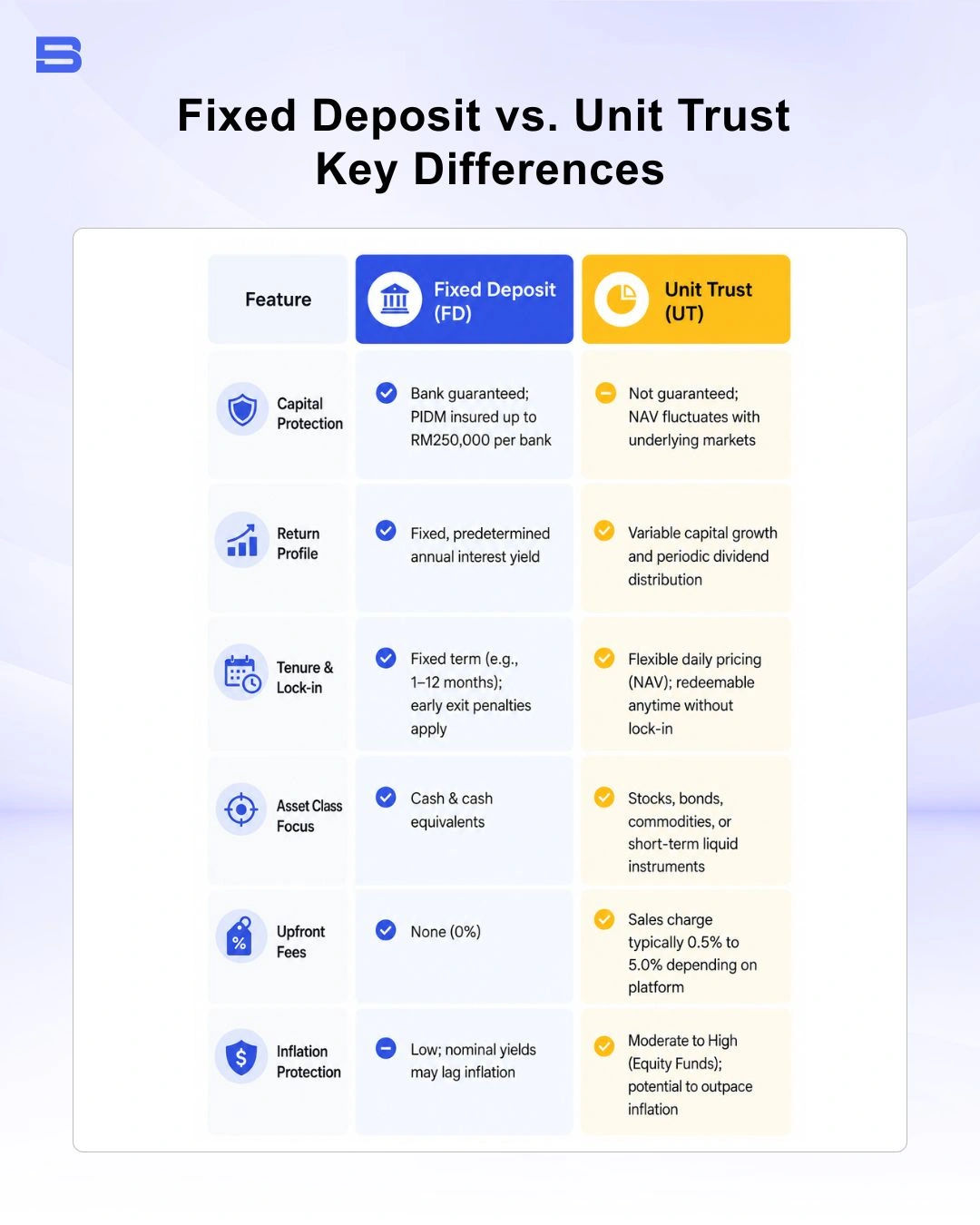 The side-by-side comparison between fixed deposit and unit trust