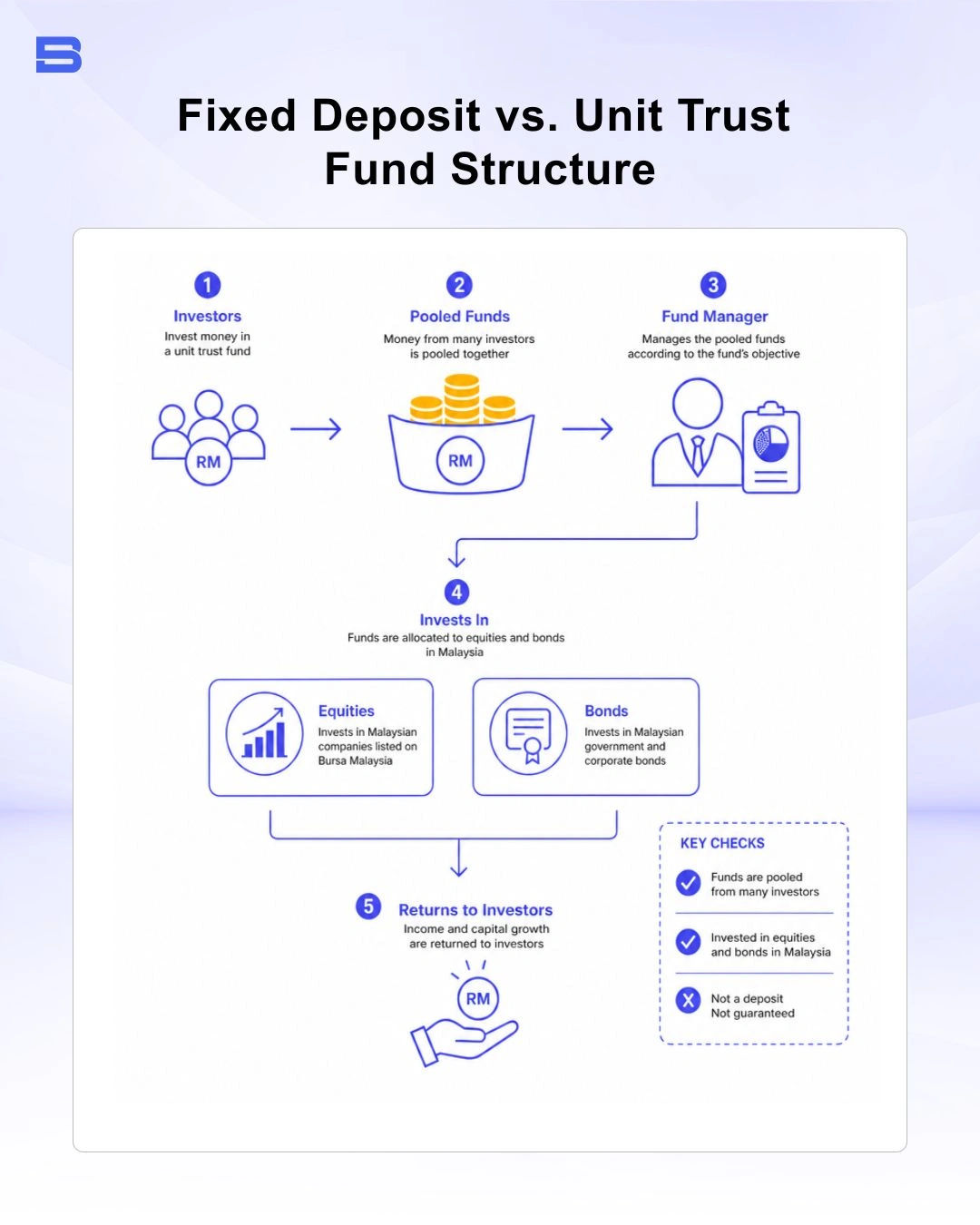 Diagram showing how unit trust pools funds into equities and bonds
