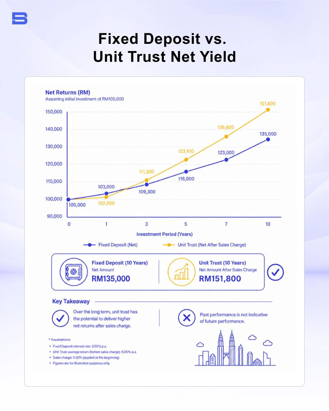 Graph showing net returns of fixed deposit versus unit trust after sales charge