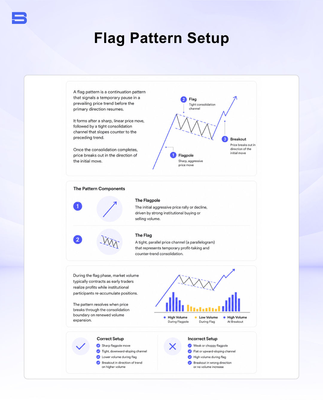 flag-pattern-setup.png Educational infographic detailing Flag pattern setup mechanics, components, volume behavior, and valid rules.