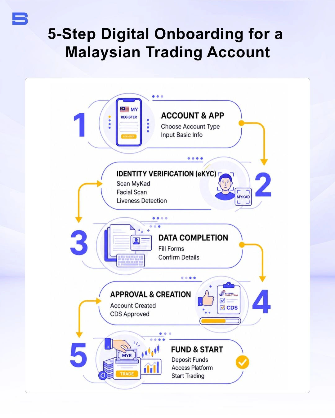 flowchart-of-digital-onboarding.webp Diagram outlining the online application steps to open a trading account in Malaysia