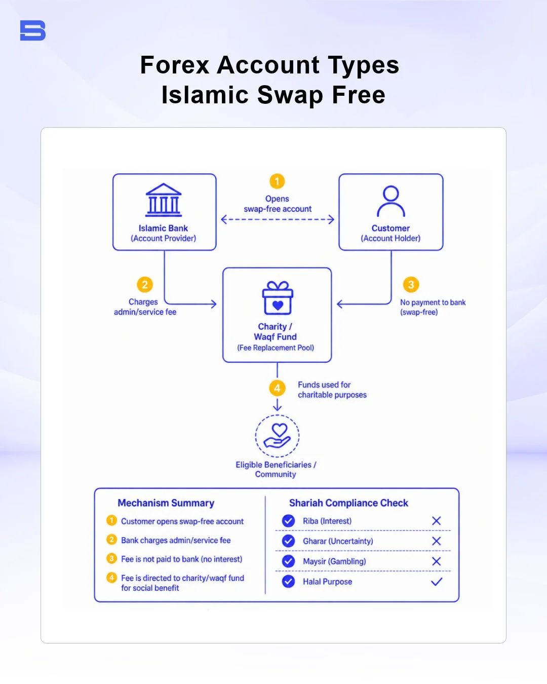 forex-account-types-islamic-swap-free.webp Islamic swap-free forex account structure diagram