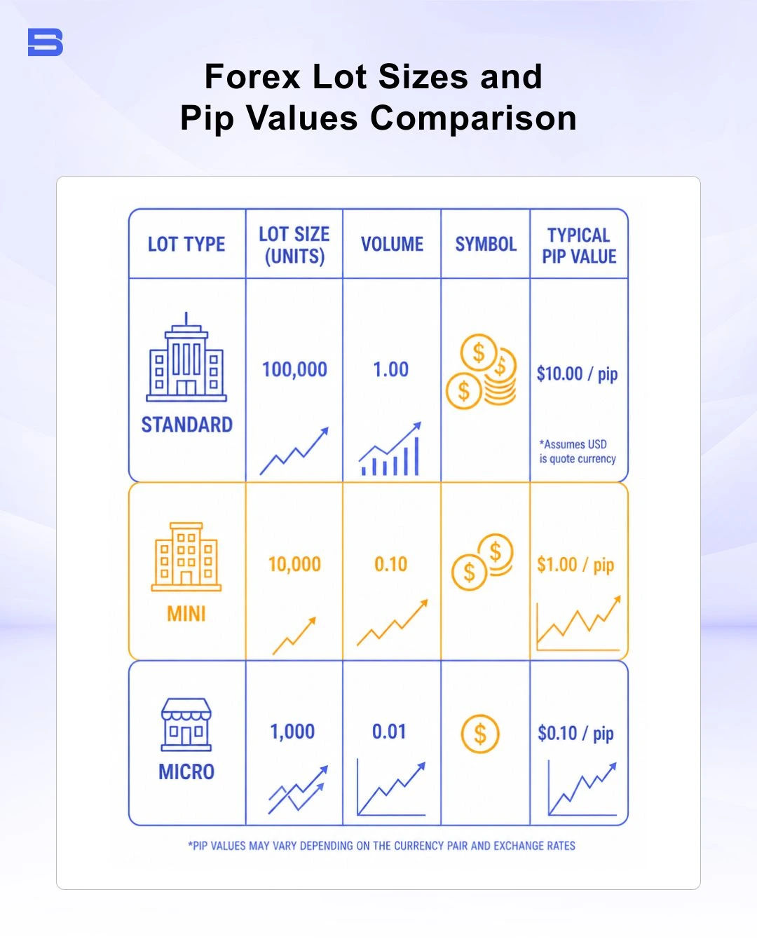 Table showing forex lot sizes, units, and pip value breakdown for standard accounts