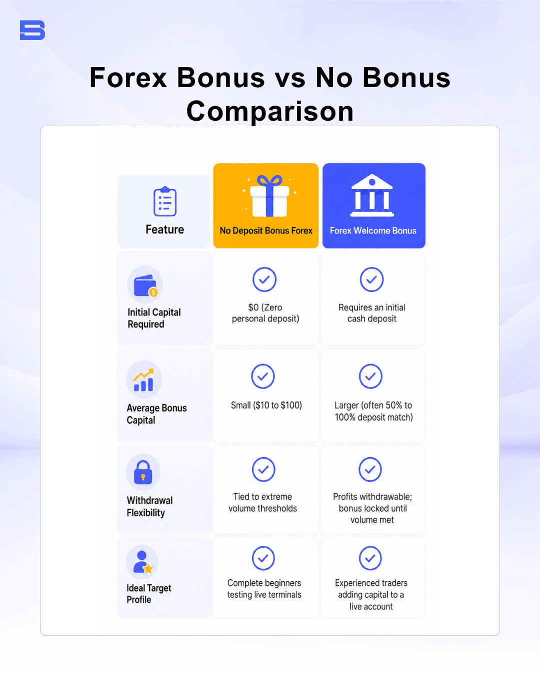forex-bonus-vs-no-bonus-infographic.png Infographic table comparing Forex No Deposit Bonus vs Forex Welcome Bonus by capital required, flexibility, and target profile.