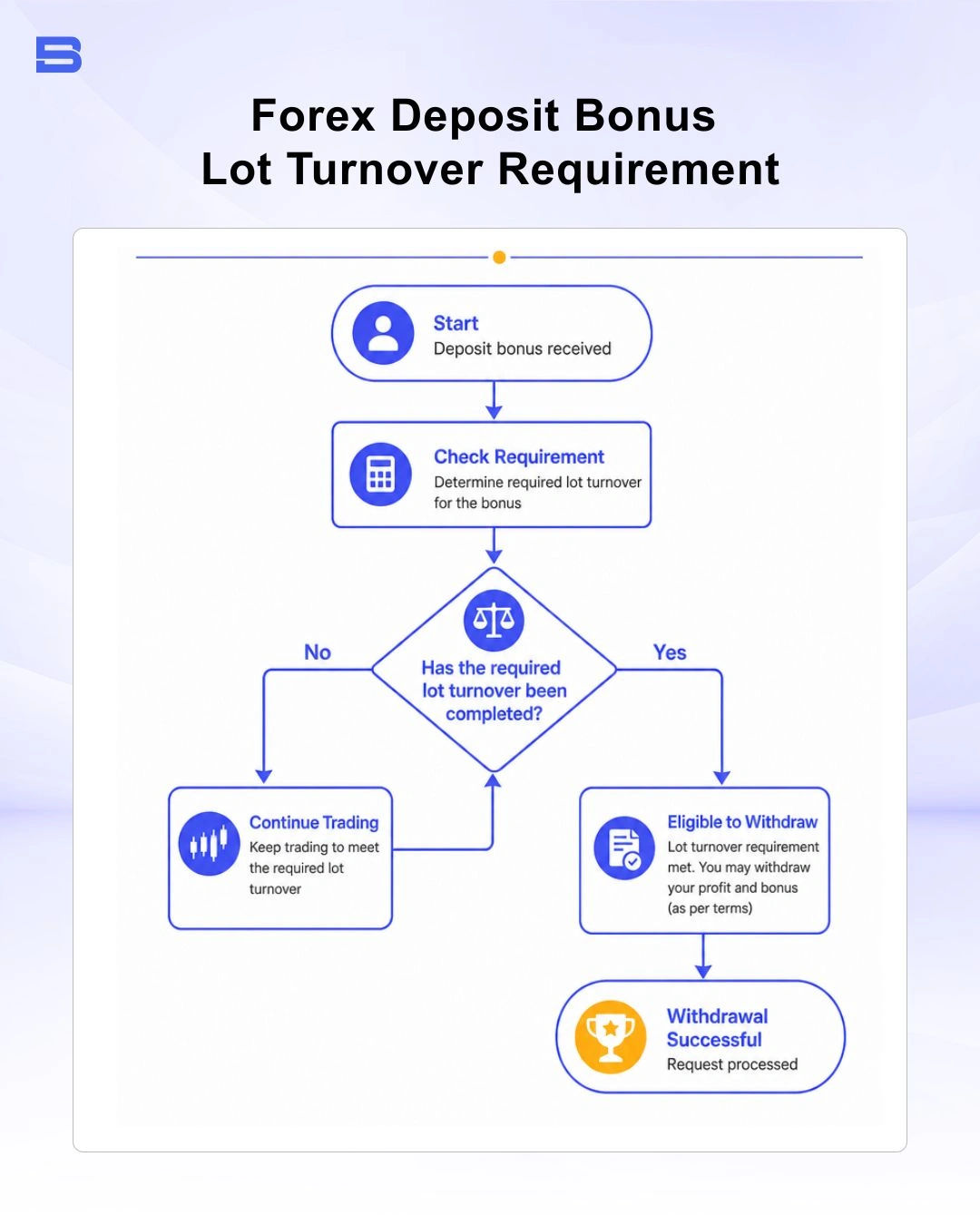 Flowchart showing trading lot turnover requirements for forex deposit bonus withdrawals