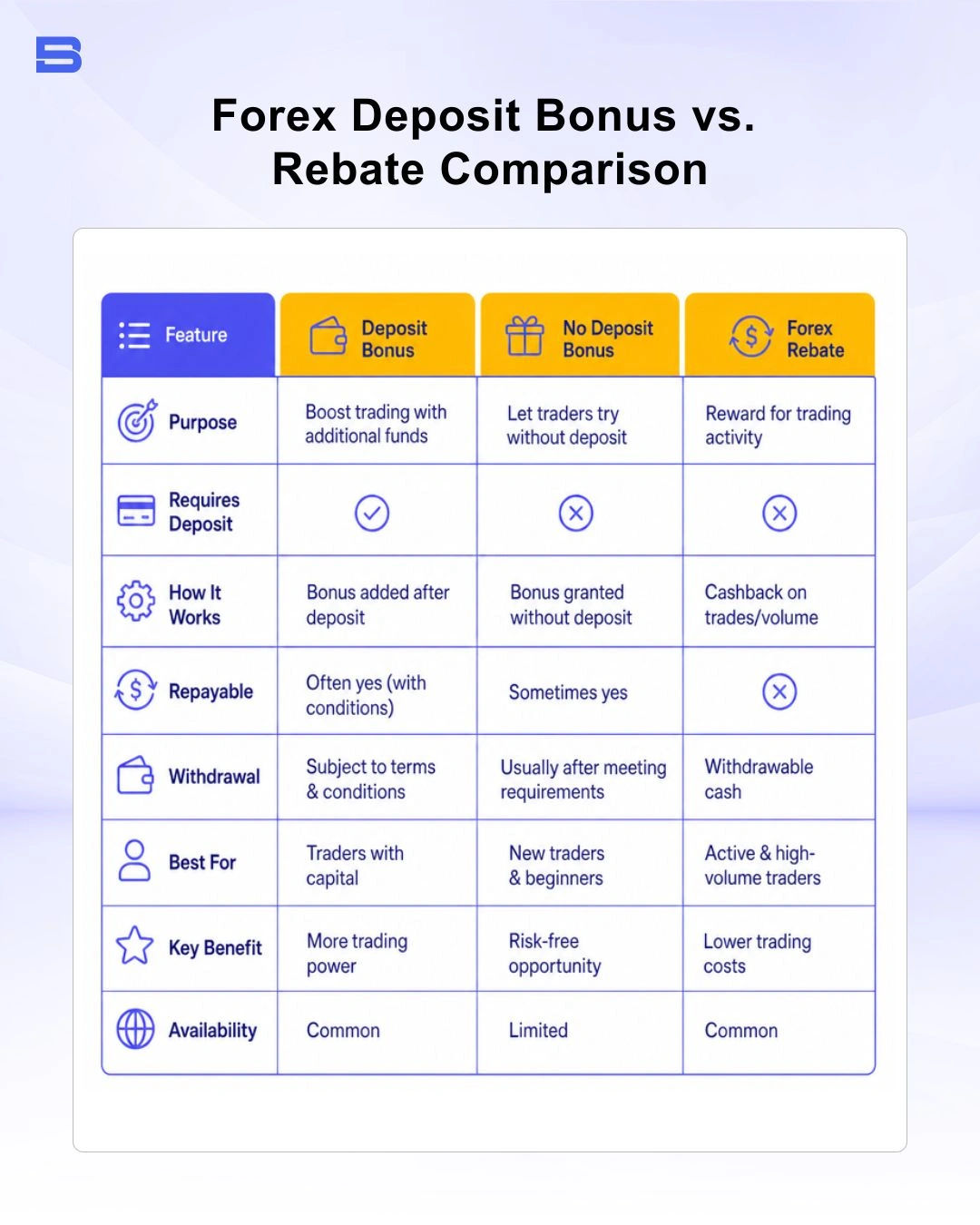 Comparison table of deposit bonuses, no deposit bonuses, and forex rebates