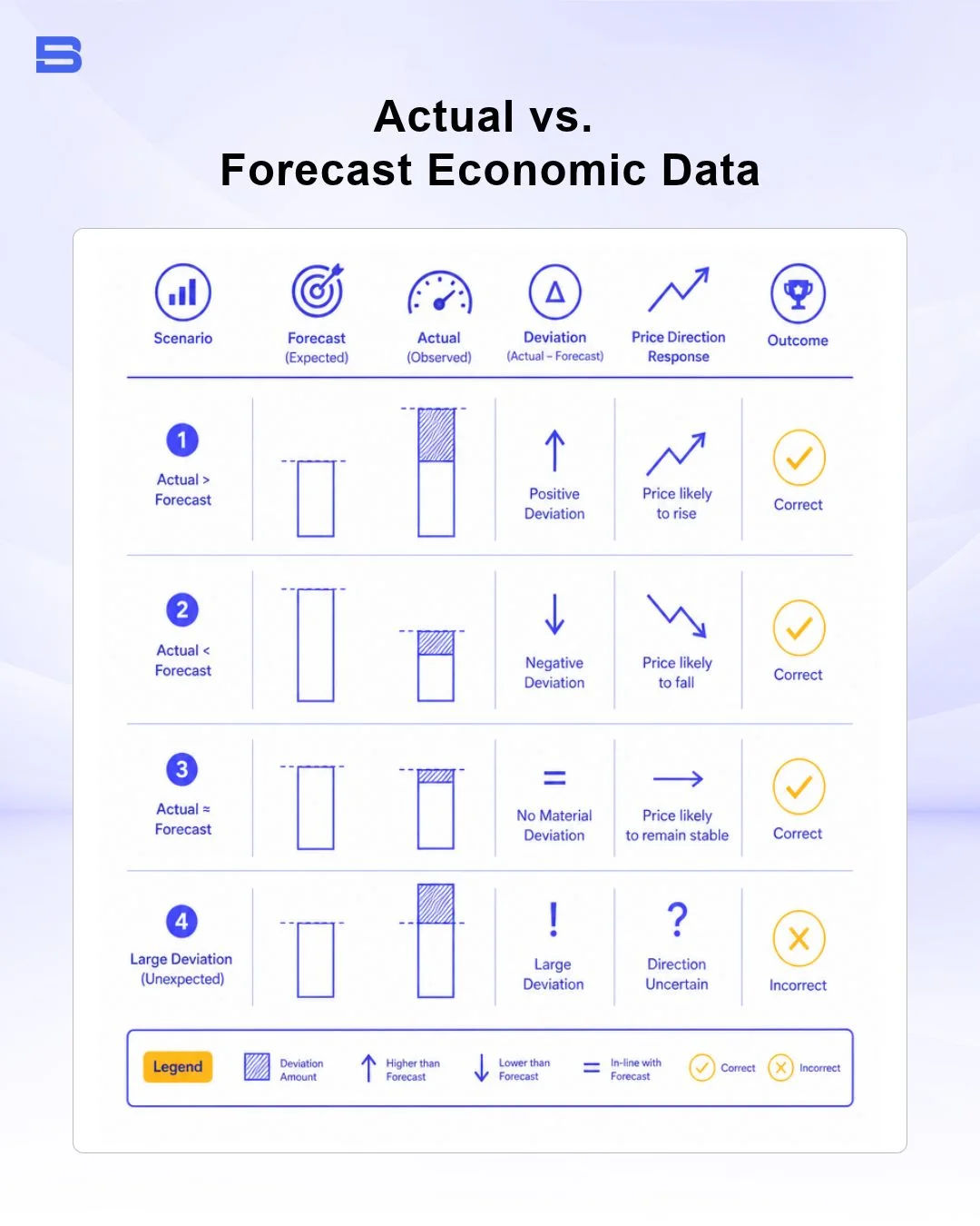 Diagram explaining actual vs forecast economic data impact on forex pairs