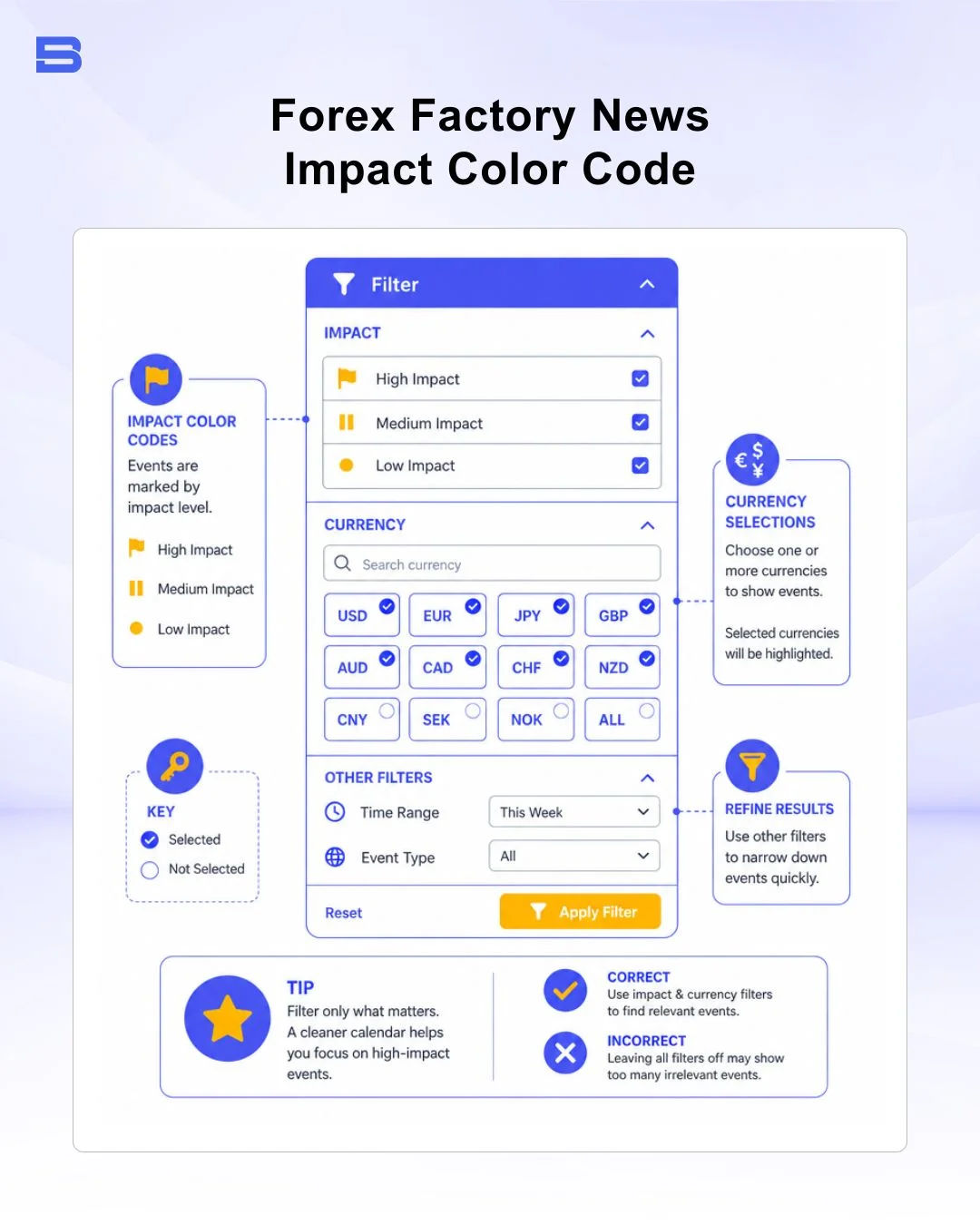 Forex Factory news color code chart showing high, medium, and low impact indicators
