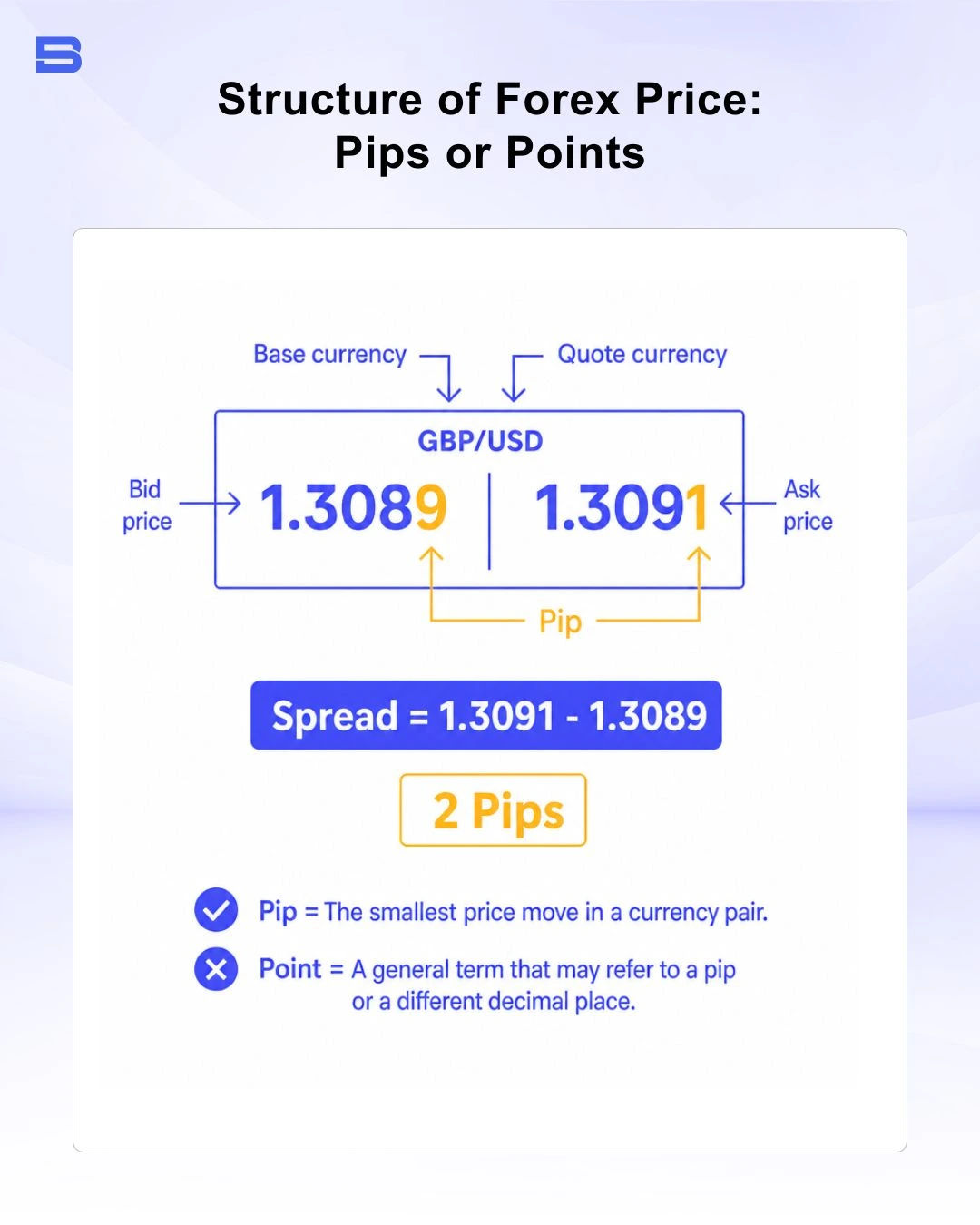 Forex price quote diagram explaining base/quote currencies, bid/ask prices, pips, and spread calculation using a GBP/USD example