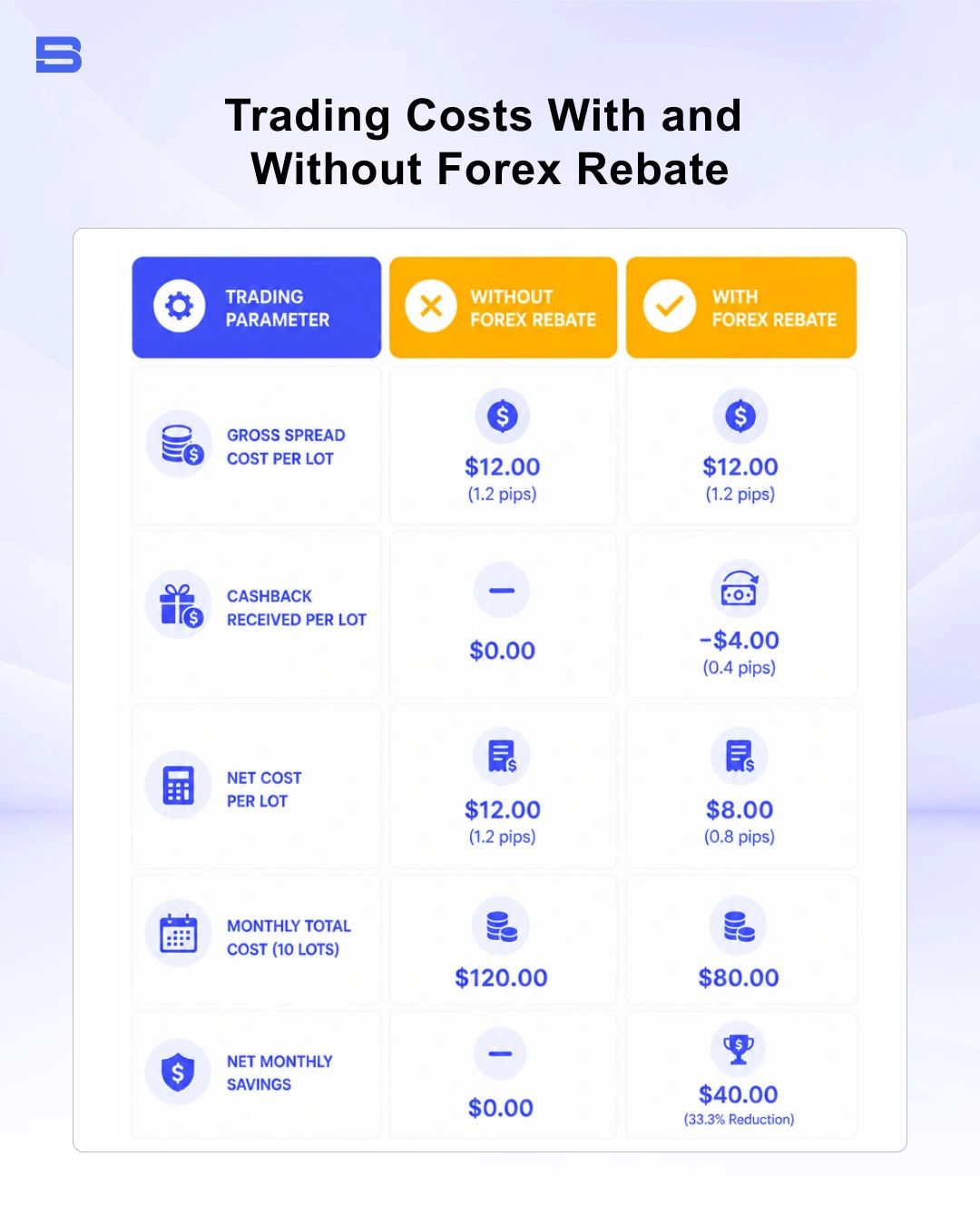 Comparison table of trading costs with and without forex rebate