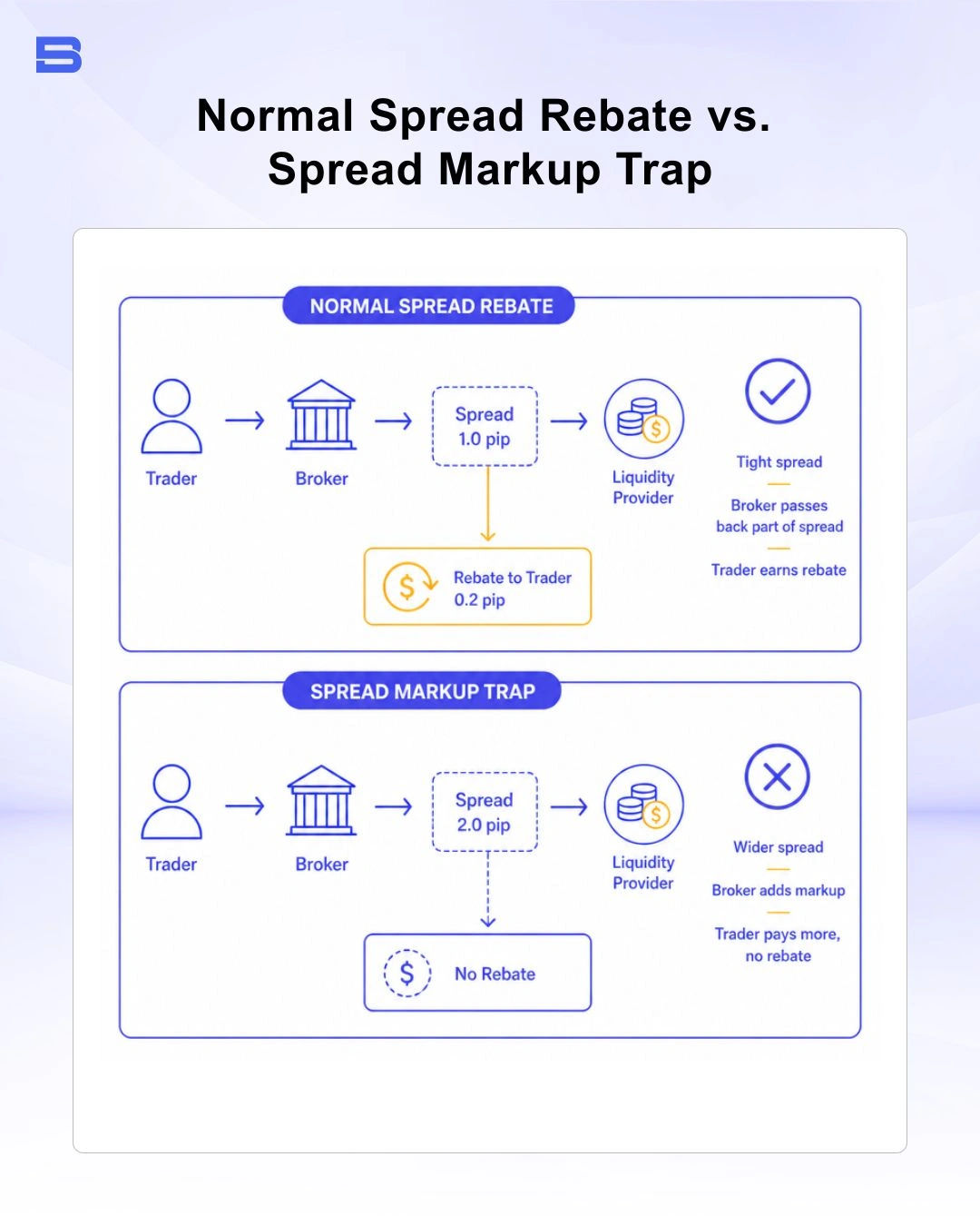 Diagram comparing normal spread rebate against broker spread markup trap