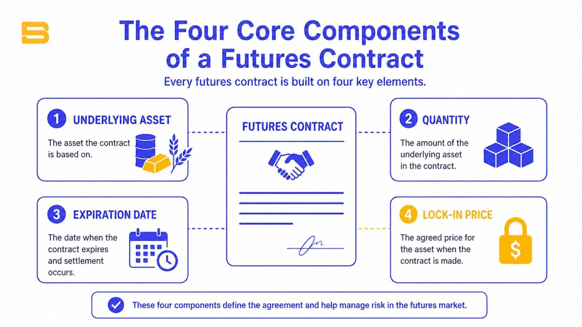 four-components-of-futures.webp Diagram illustrating the standard components of a futures contract