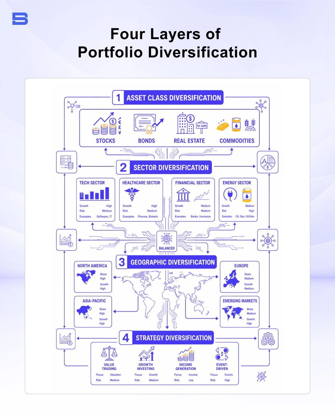Infographic breaking down asset class, sector, geographic, and strategy diversification