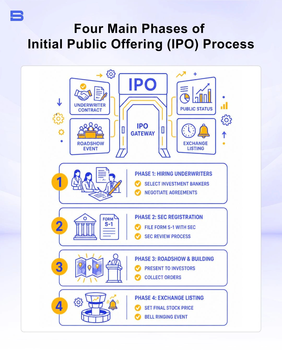 Diagram showing the four main steps of an Initial Public Offering process