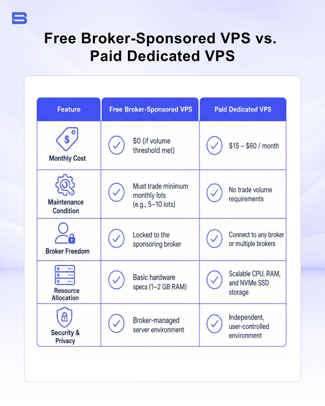 The key differences between free broker-sponsored VPS and paid dedicated VPS