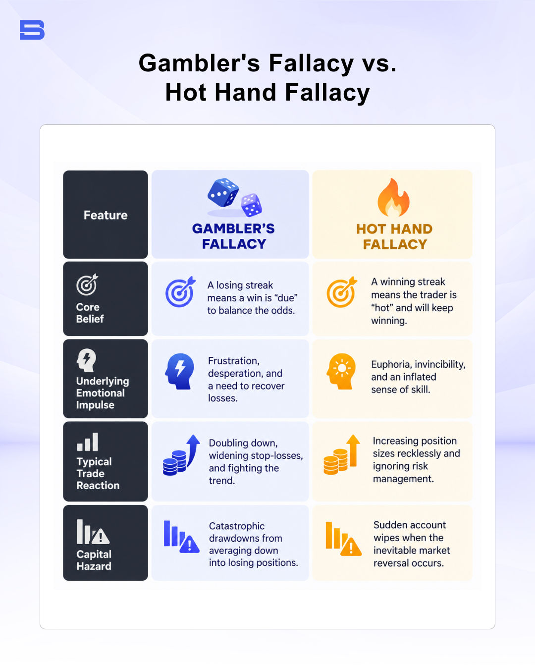 Infographic comparison table titled "Gambler's Fallacy vs. Hot Hand Fallacy" contrasting core beliefs, emotional impulses, trade reactions, and capital hazards.