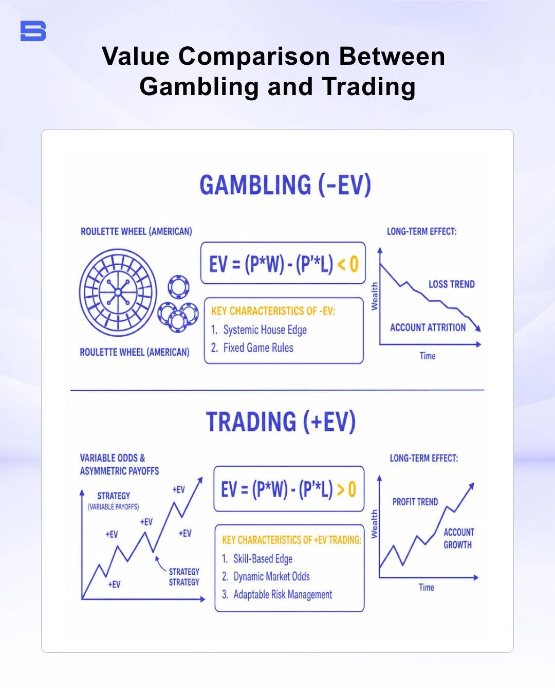 Mathematical expected value comparison between gambling and trading
