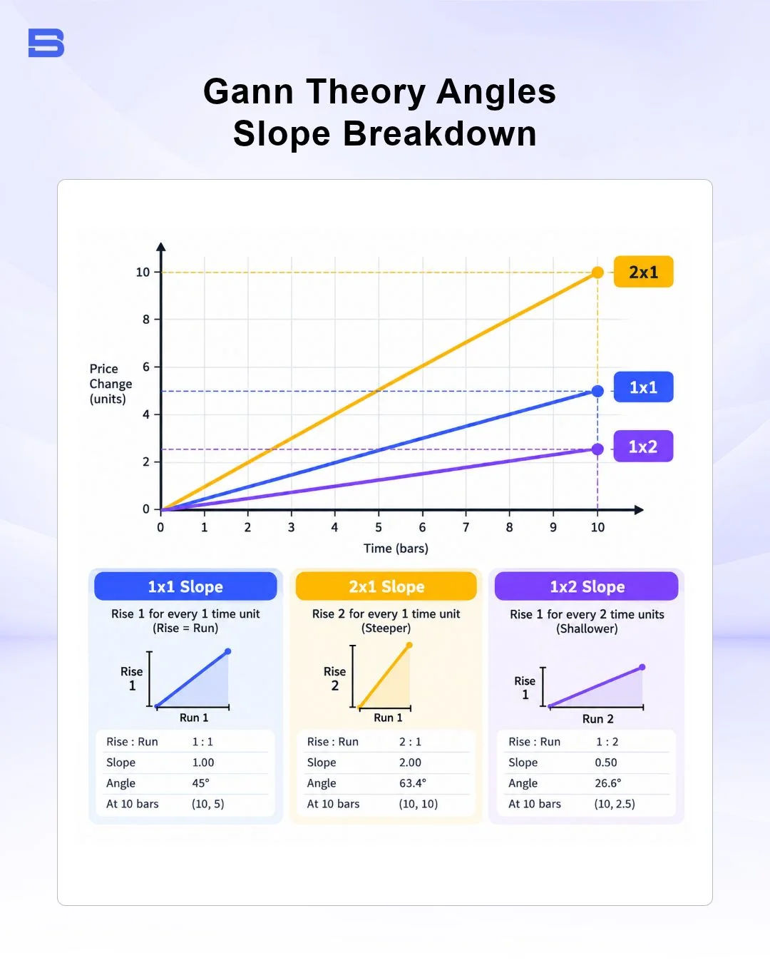 gann-theory-angles-slope-breakdown.webp Illustration of Gann angles showing 1x1 45-degree slope relative to price and time units