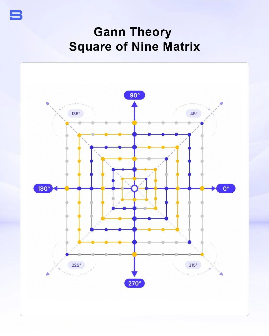 gann-theory-square-of-nine-matrix.webp Gann Square of 9 numerical spiral chart highlighting 90 and 180 degree mathematical levels