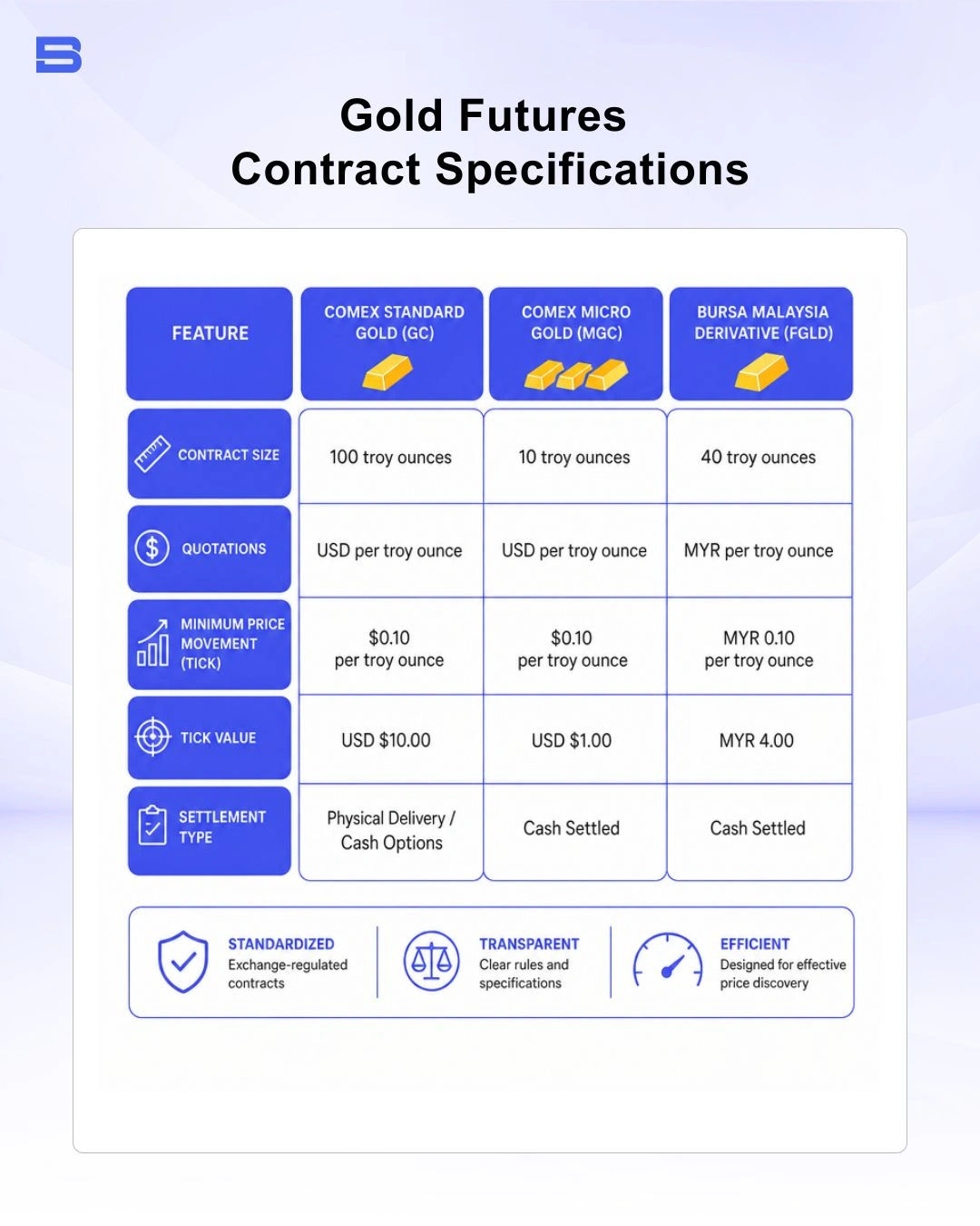 Gold futures trade on regulated derivatives exchanges worldwide