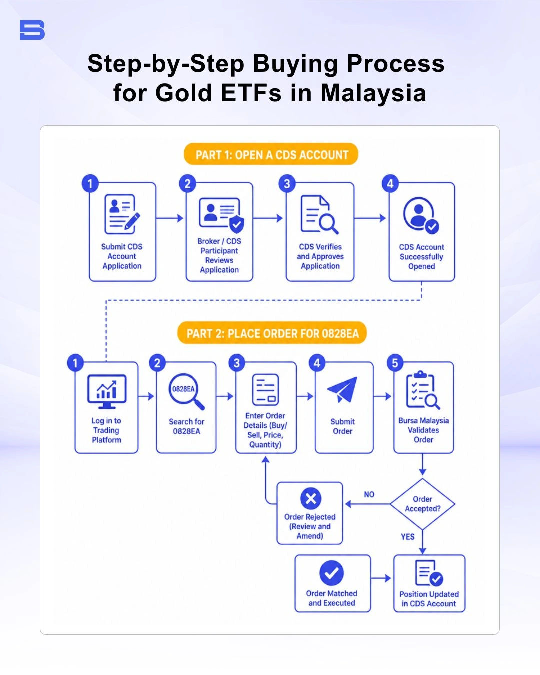 Step-by-step process to buy gold ETFs on Bursa Malaysia