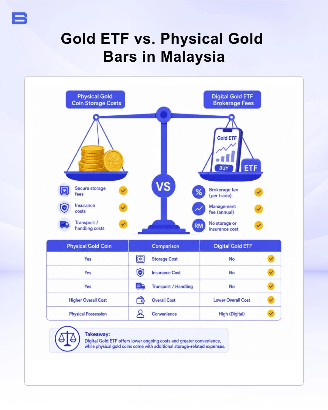 Gold ETF investment vs physical gold bars comparison in Malaysia