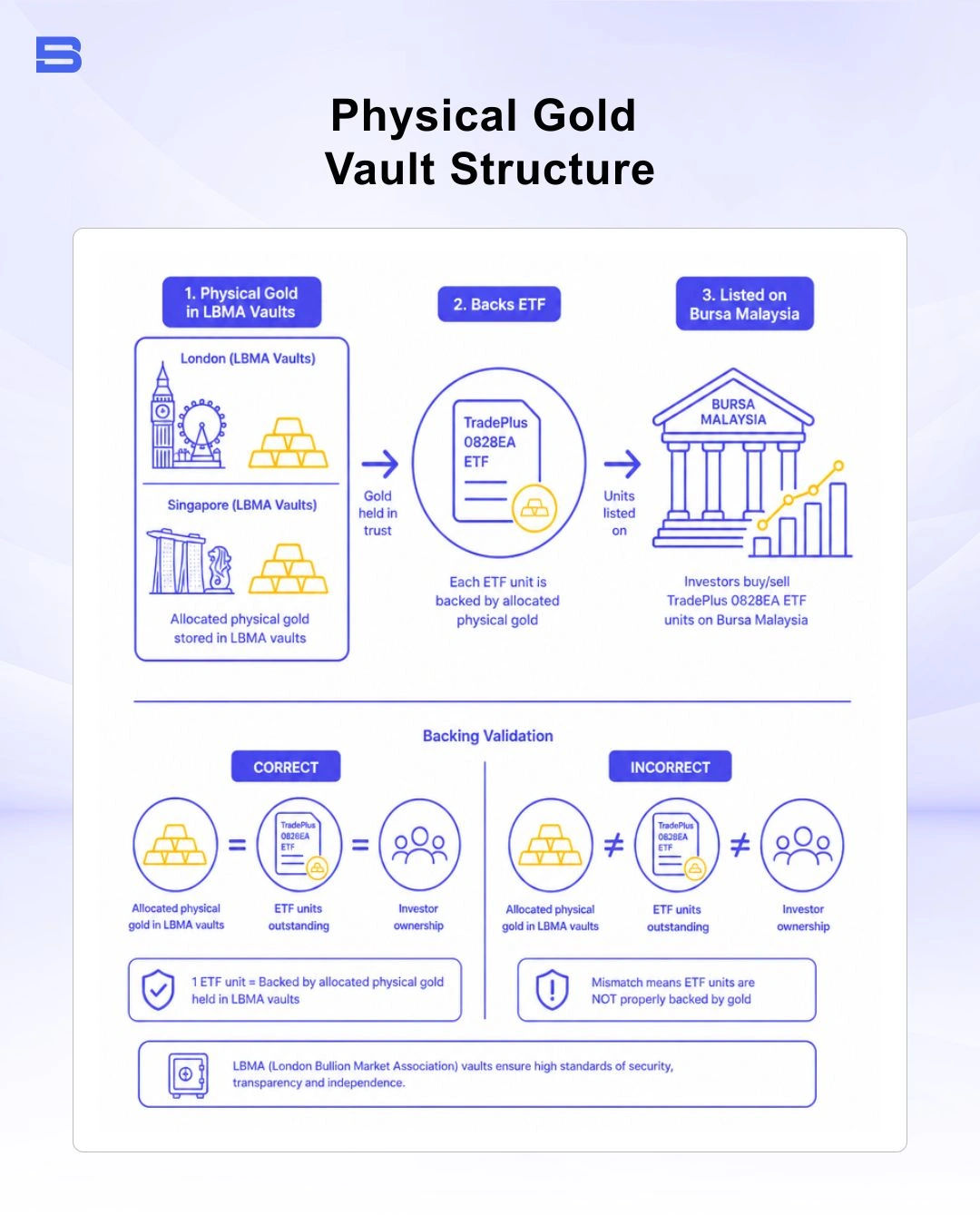 Physical gold vault backing mechanism for TradePlus Shariah Gold Tracker