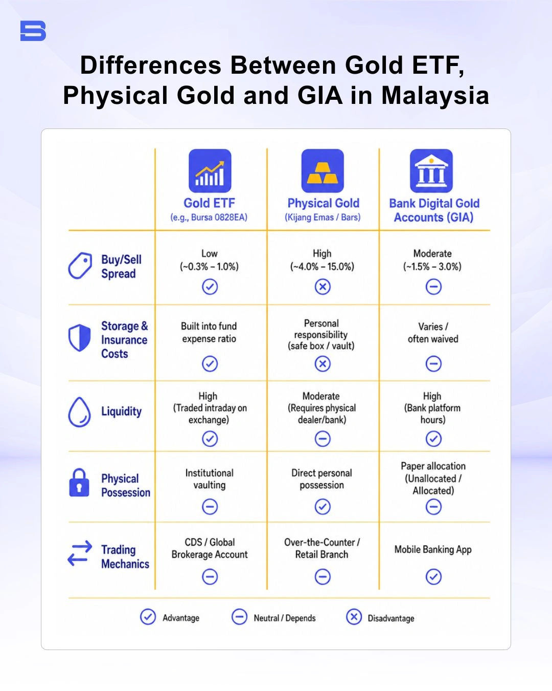 Key differences between gold etf, physical gold and gia in Malaysia