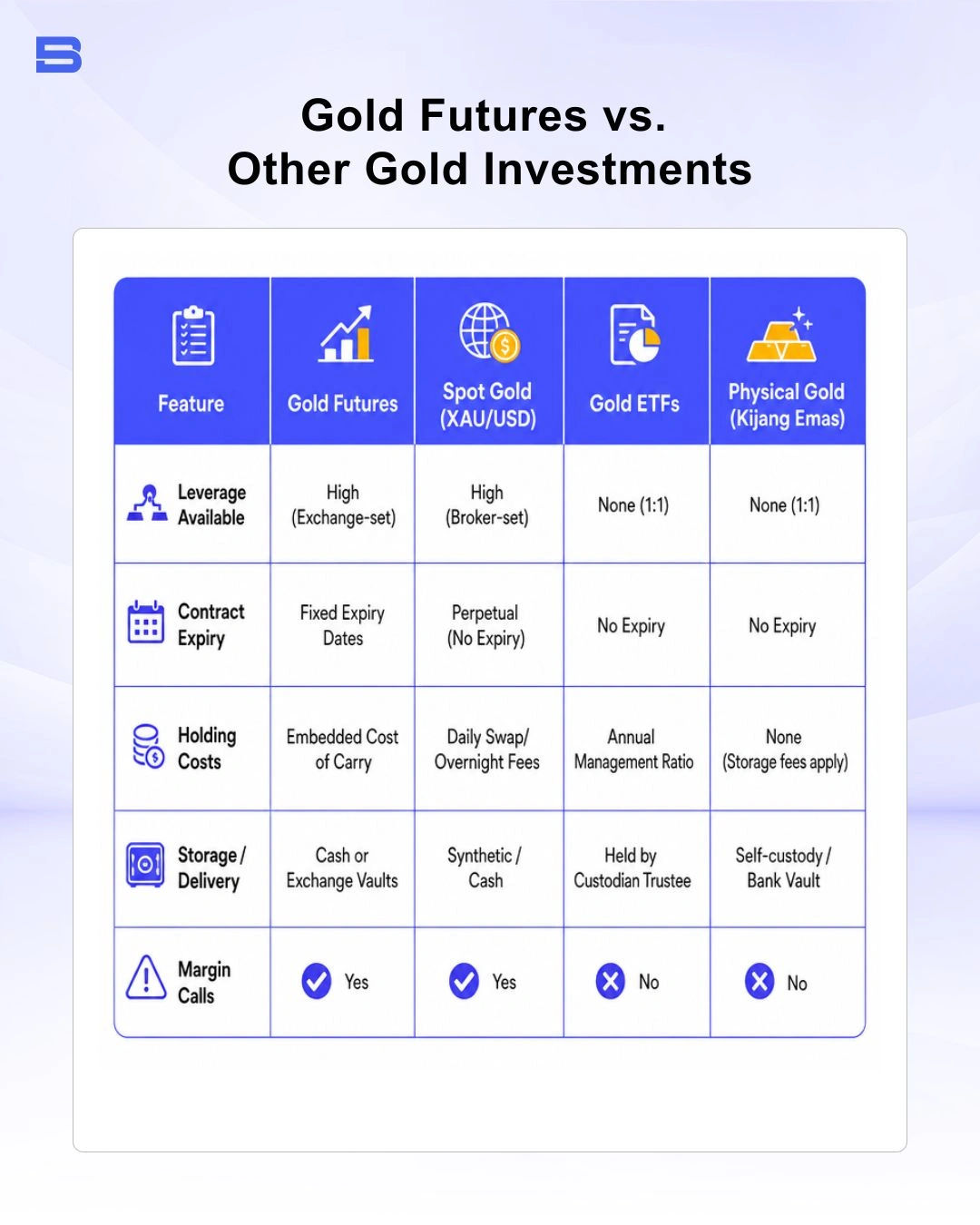 Comparison table of gold futures spot gold ETFs and physical gold investment options