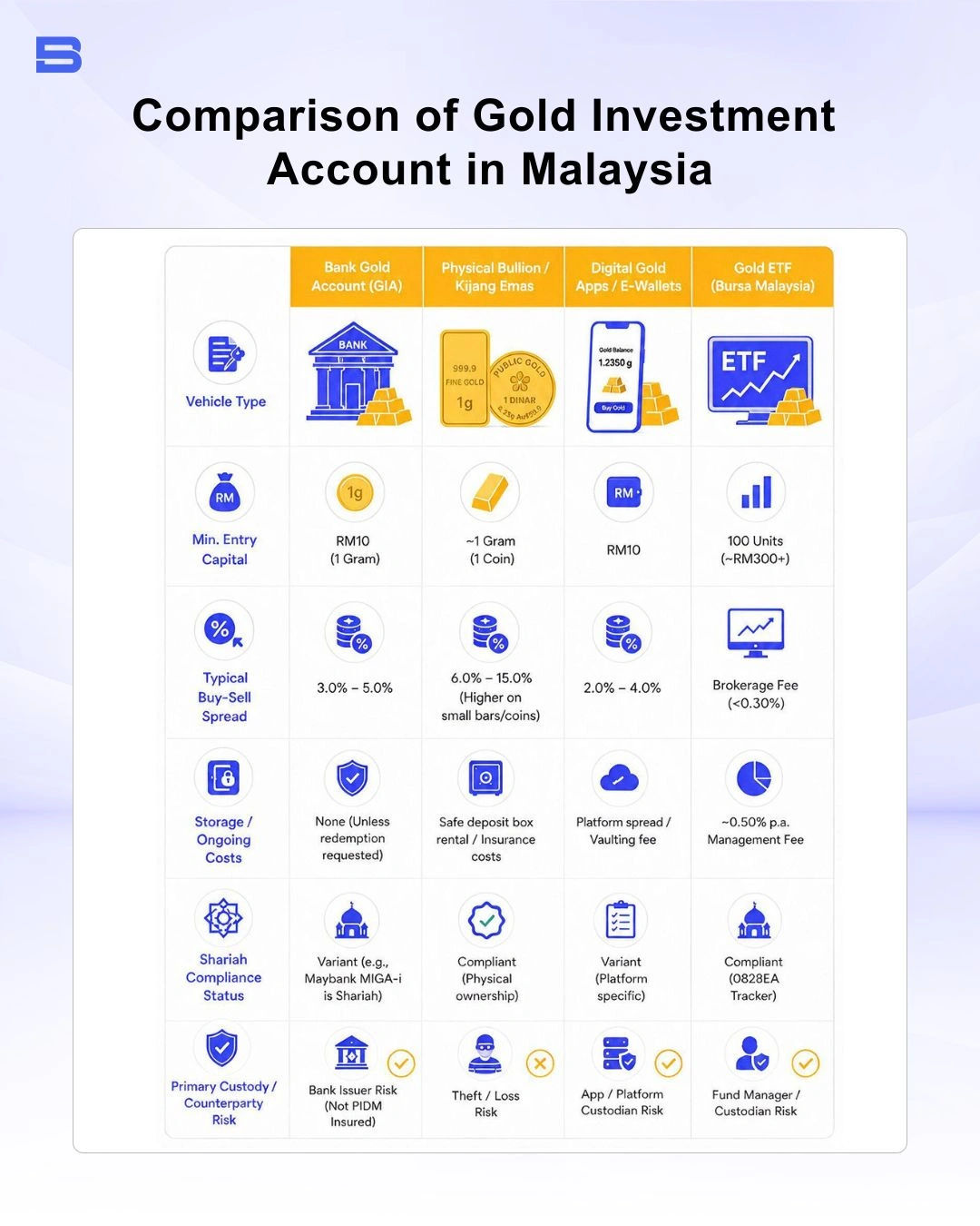 Comparison diagram of gold investment accounts physical gold and ETFs in Malaysia