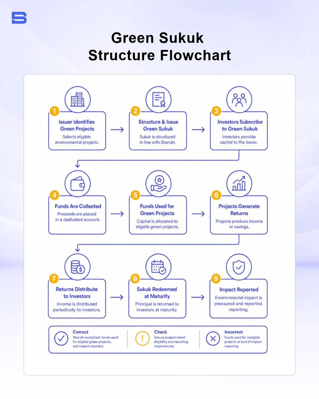 Flowchart showing how green sukuk funding works