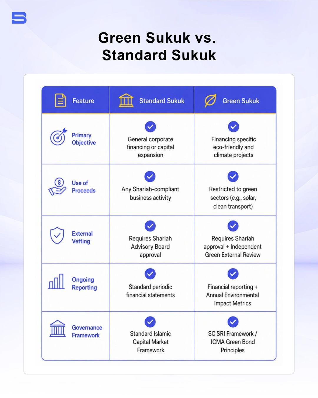 Comparison table between green sukuk and standard sukuk