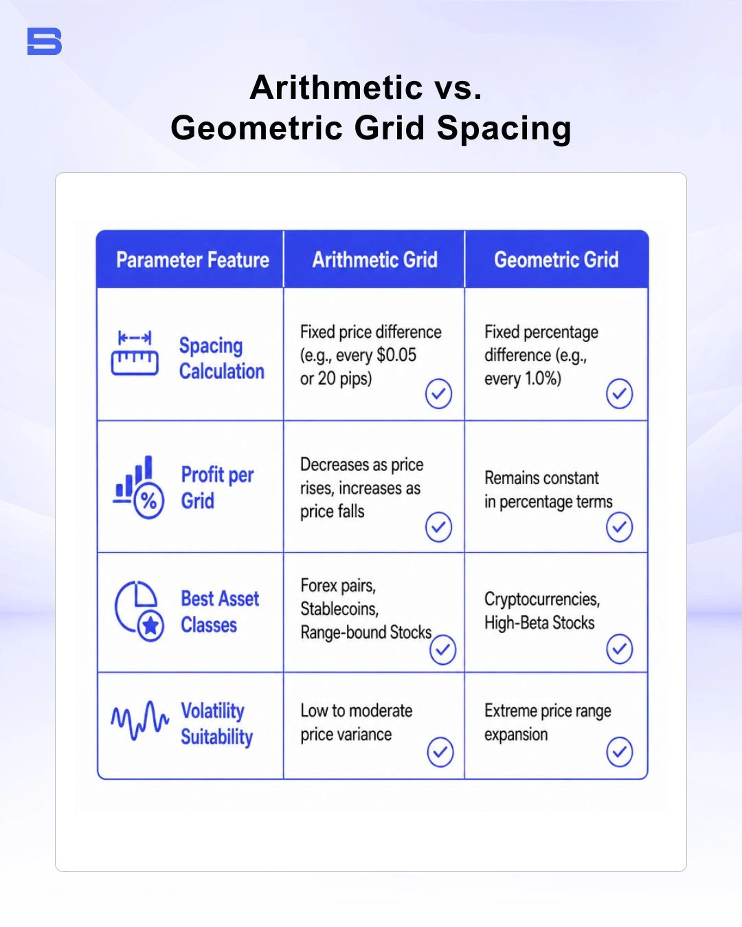 grid-trading-arithmetic-vs-geometric-spacing.webp Comparison of arithmetic vs geometric grid spacing calculation