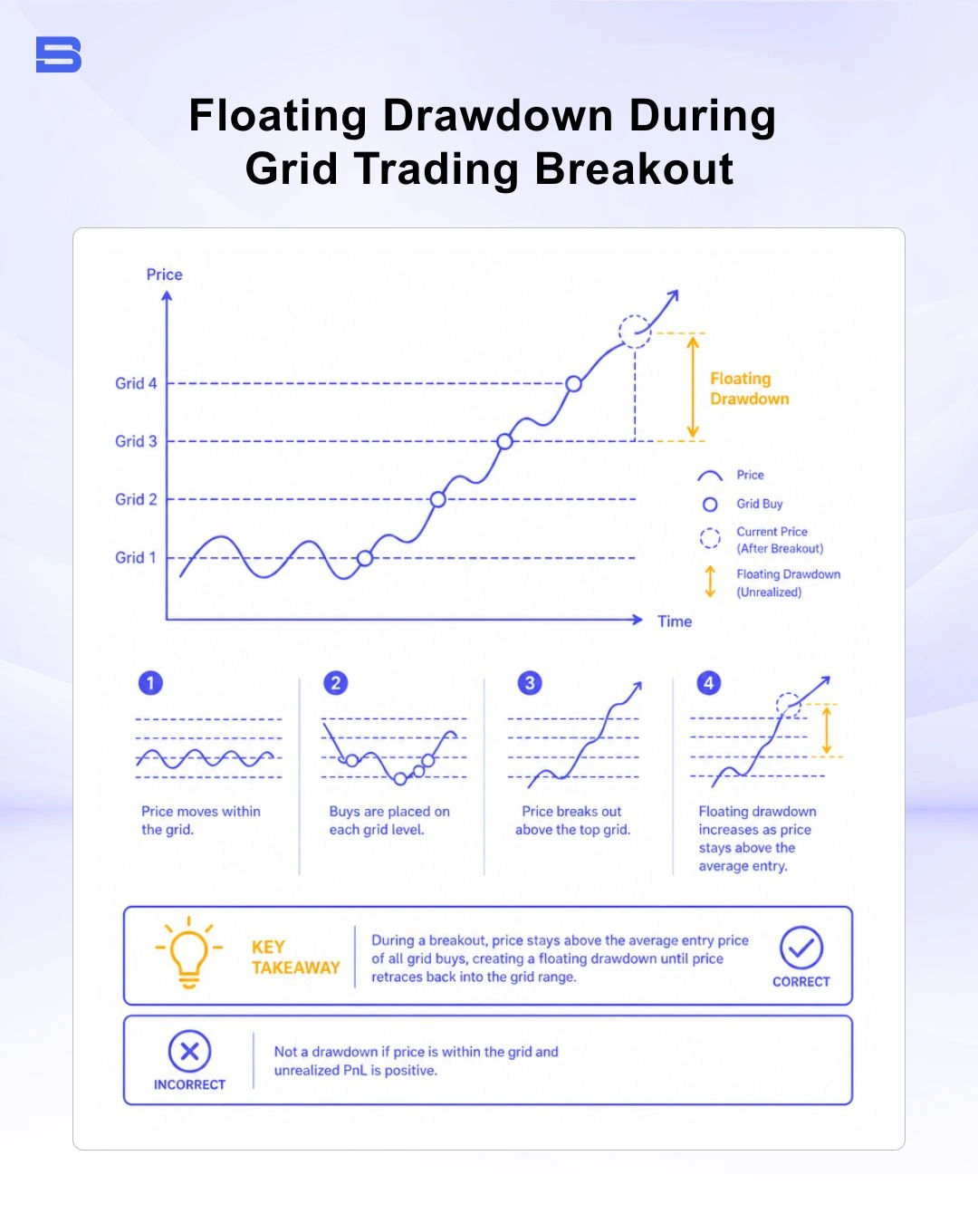 grid-trading-breakout-risk-drawdown.webp Diagram illustrating floating drawdown during a grid trading price breakout