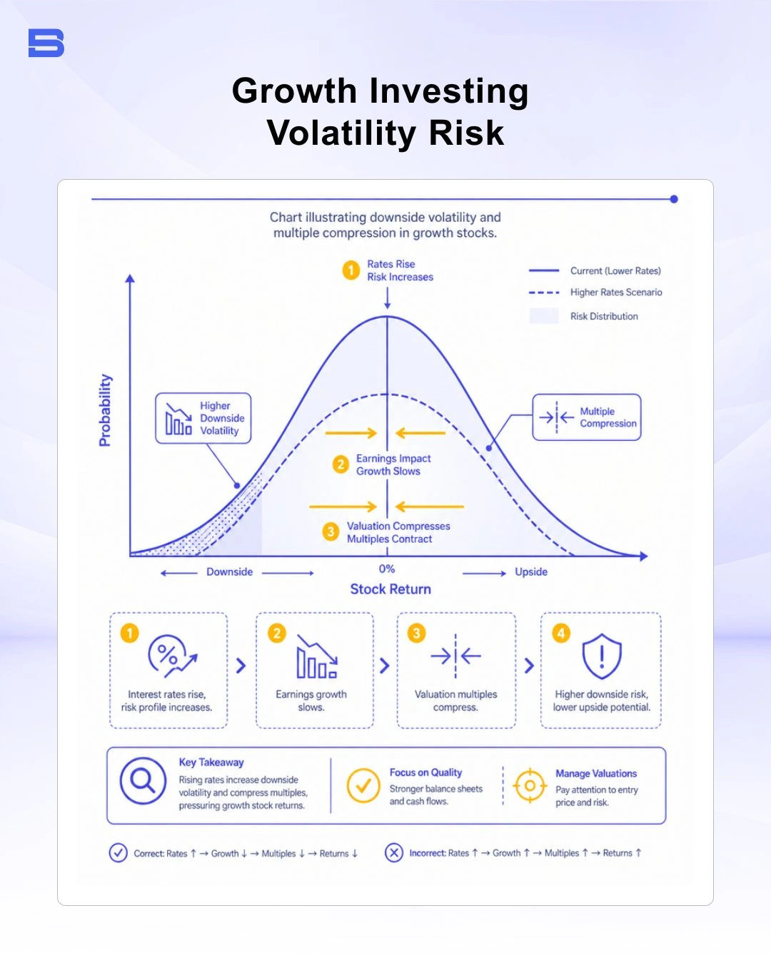 Chart illustrating downside volatility and multiple compression in growth stocks