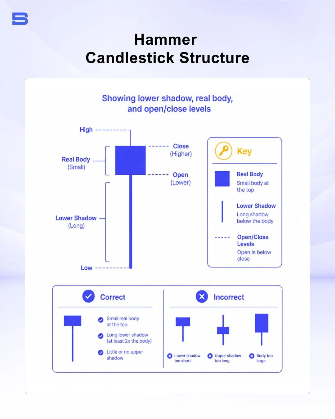 Hammer candlestick structure diagram showing long lower shadow and small upper body
