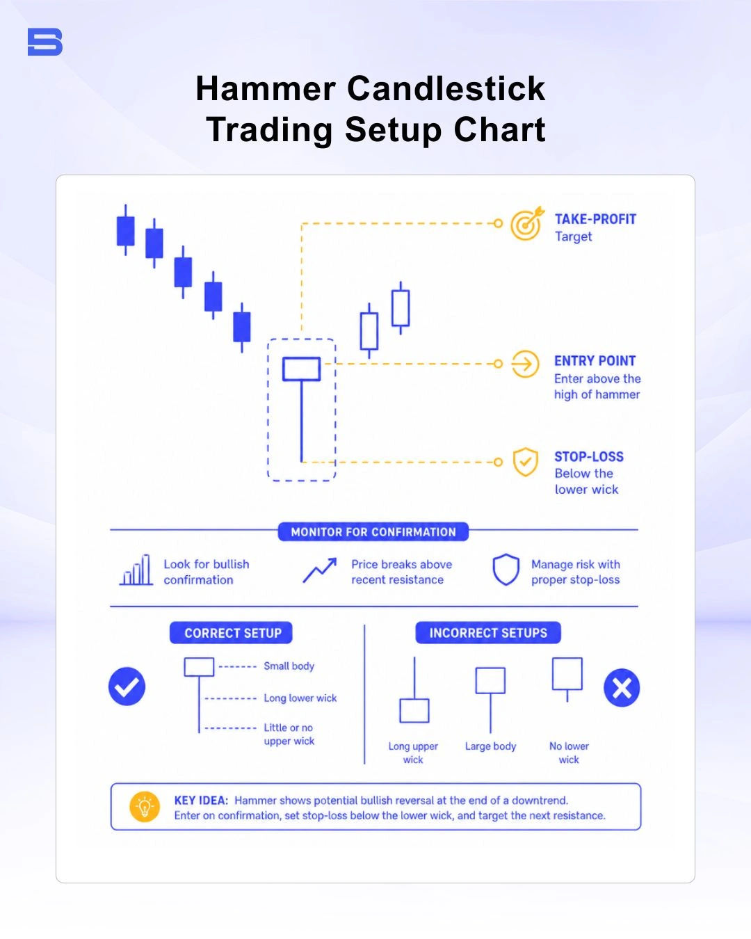 Hammer candlestick trading setup showing entry point and stop-loss placement