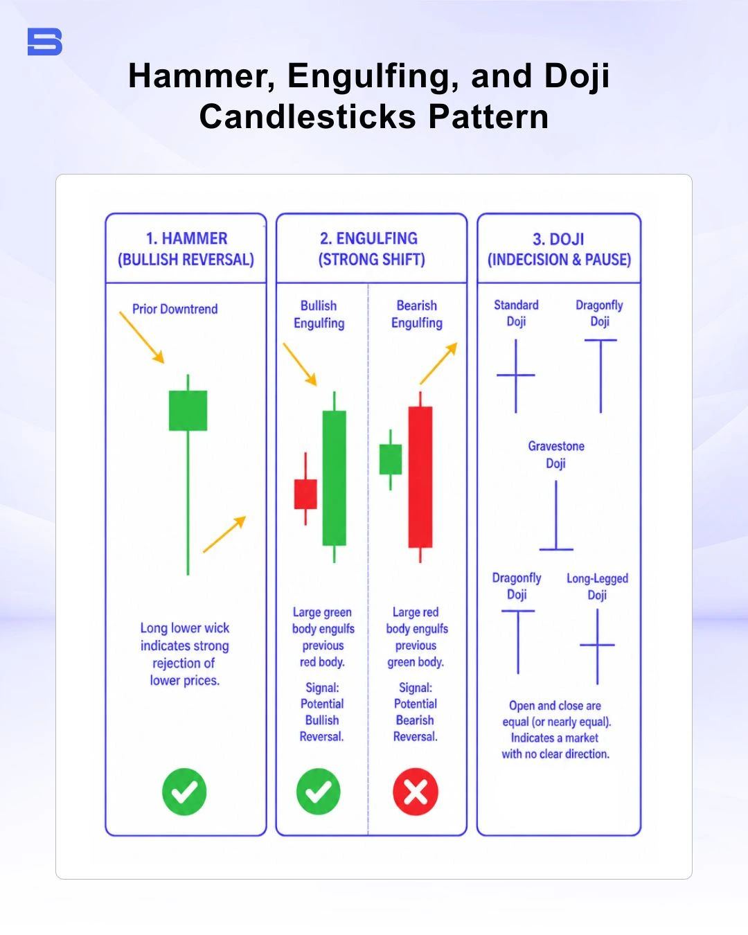 hammer-engulfing-doji-candlestick-patterns.webp Visual breakdown of Hammer, Bullish Engulfing, and Doji candlestick patterns